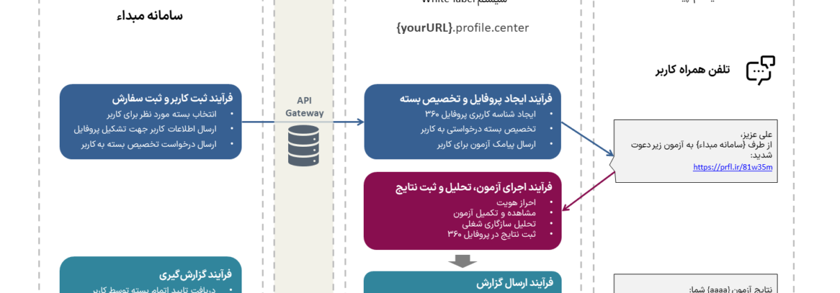 سرویس‌های API تست و آزمون