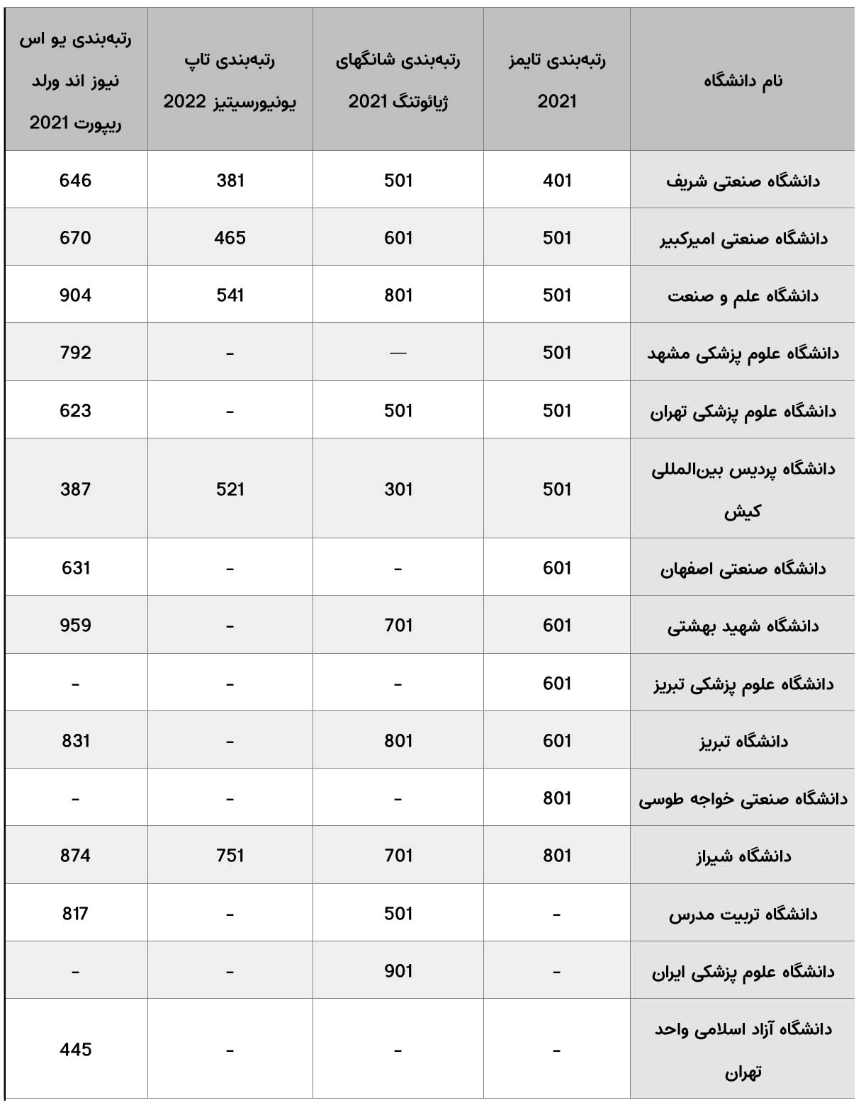 دانشگاه های بین المللی ایران